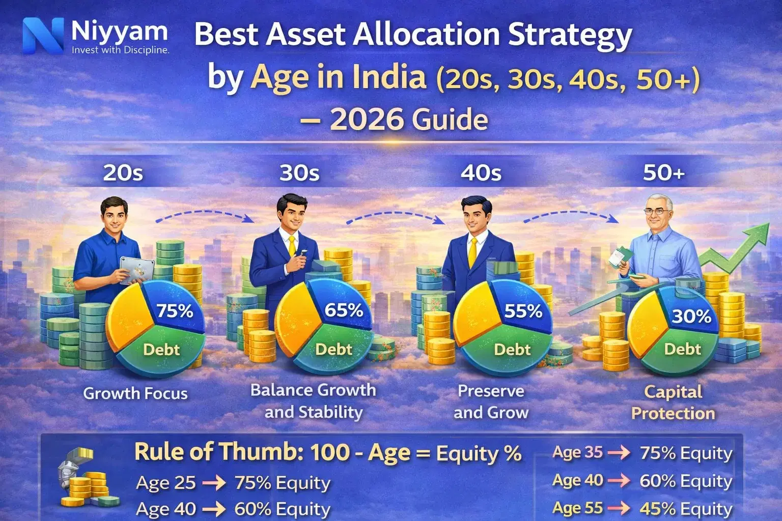 Asset Allocation by Age in India (20s, 30s, 40s, 50+ Strategy 2026)