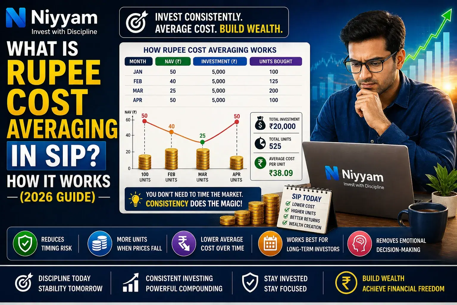 What is Rupee Cost Averaging in SIP? How It Works (2026 Guide)
