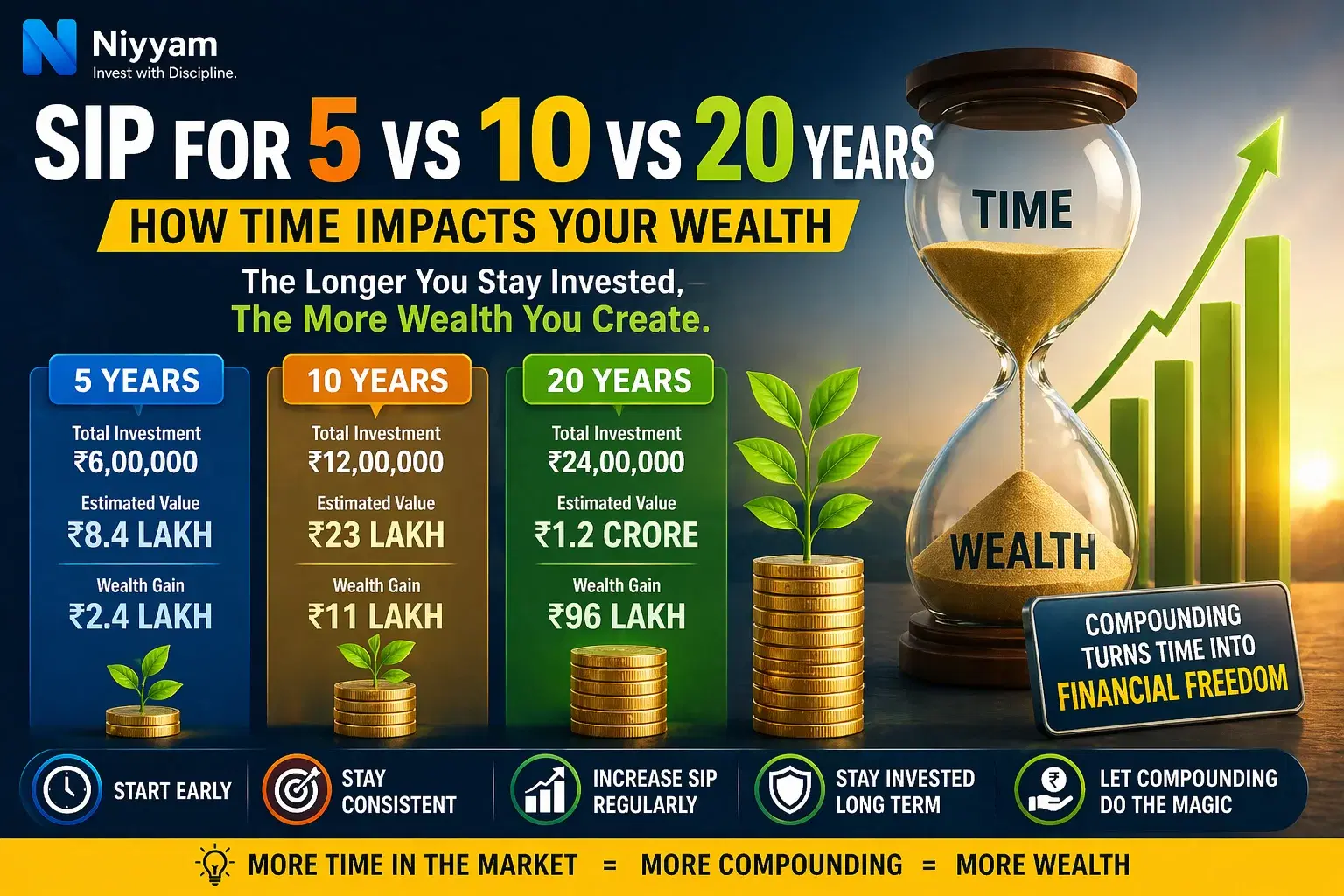 SIP for 5 vs 10 vs 20 Years: How Time Impacts Your Wealth (2026 Guide)