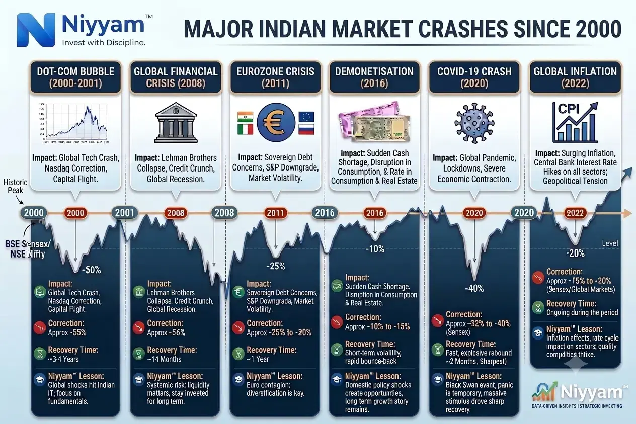 Should You Stop Your SIP During a Market Crash? Complete 2026 Guide | Niyyam™